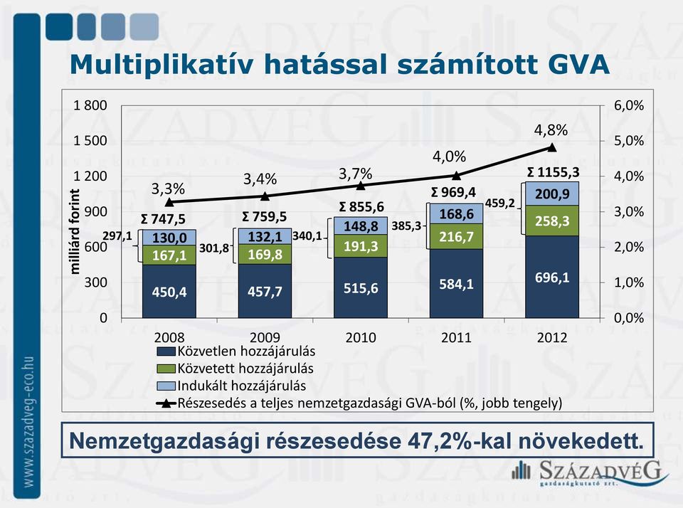 1155,3 200,9 258,3 696,1 2008 2009 Közvetlen hozzájárulás 2010 2011 2012 Közvetett hozzájárulás Indukált hozzájárulás