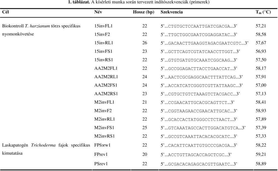 ..3 58,58 15invRL1 26 5...GACAACTTGAAGGTAGACGAATCGTC...3 57,67 15invFS1 23 5...GCTTCAGTCGTATCAACCTTGGT...3 56,93 15invRS1 22 5...GTGTGATGTGCAAATCGGCAAG...3 57,50 AA2M2FL1 22 5...GCCGGAGACTTACCTGAACCAT.