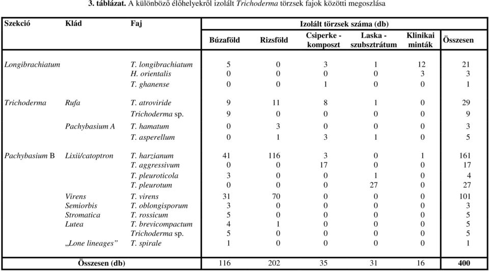 Összesen Longibrachiatum T. longibrachiatum 5 0 3 1 12 21 H. orientalis 0 0 0 0 3 3 T. ghanense 0 0 1 0 0 1 Trichoderma Rufa T. atroviride 9 11 8 1 0 29 Trichoderma sp. 9 0 0 0 0 9 Pachybasium A T.