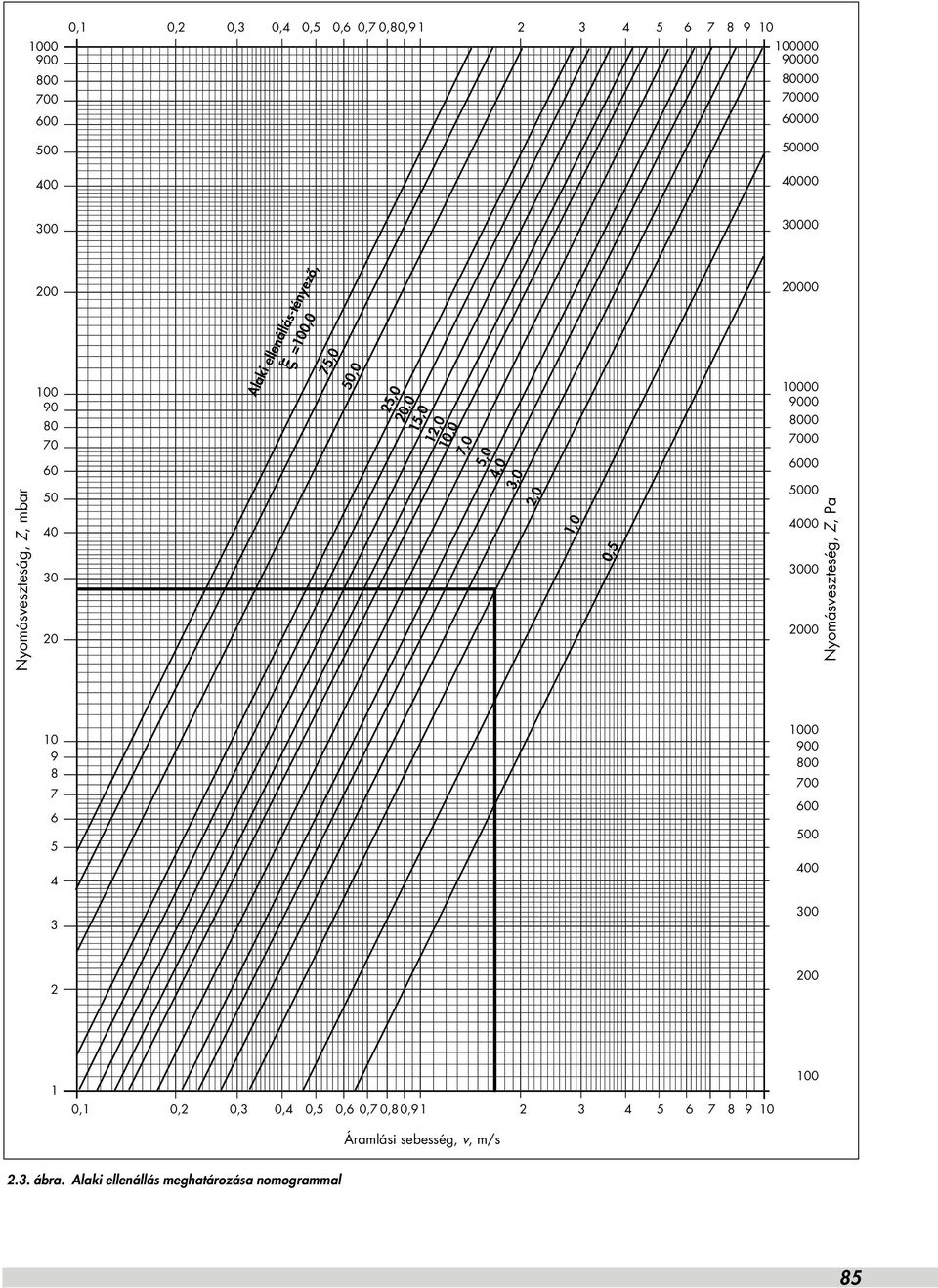 Nyomásveszteság, Z, mbar 0 40 30 20 2,0,0 0, 000 4000 3000 2000 Nyomásveszteség, Z, Pa 0 9 8 7 6 000 900 800 700 600 00 4 400 3