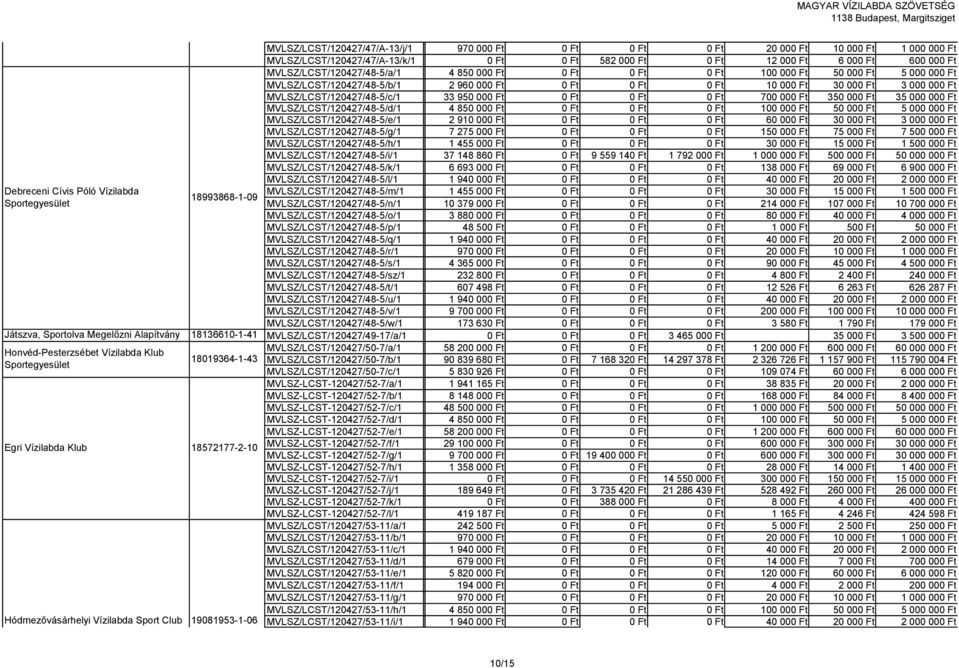 000 Ft 0 Ft 12 000 Ft 6 000 Ft 600 000 Ft MVLSZ/LCST/120427/48-5/a/1 4 850 000 Ft 0 Ft 0 Ft 0 Ft 100 000 Ft 50 000 Ft 5 000 000 Ft MVLSZ/LCST/120427/48-5/b/1 2 960 000 Ft 0 Ft 0 Ft 0 Ft 10 000 Ft 30