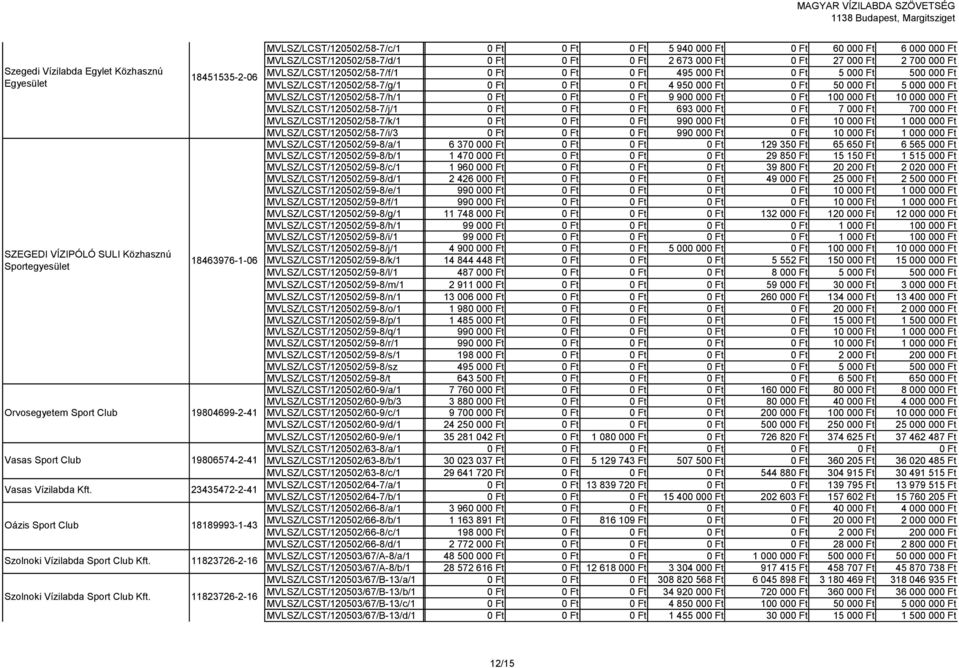 11823726-2-16 MVLSZ/LCST/120502/58-7/c/1 0 Ft 0 Ft 0 Ft 5 940 000 Ft 0 Ft 60 000 Ft 6 000 000 Ft MVLSZ/LCST/120502/58-7/d/1 0 Ft 0 Ft 0 Ft 2 673 000 Ft 0 Ft 27 000 Ft 2 700 000 Ft