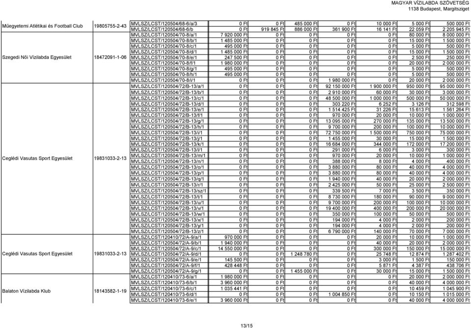 205 945 Ft MVLSZ/LCST/120504/70-8/a/1 7 920 000 Ft 0 Ft 0 Ft 0 Ft 0 Ft 80 000 Ft 8 000 000 Ft MVLSZ/LCST/120504/70-8/b/1 1 485 000 Ft 0 Ft 0 Ft 0 Ft 0 Ft 15 000 Ft 1 500 000 Ft