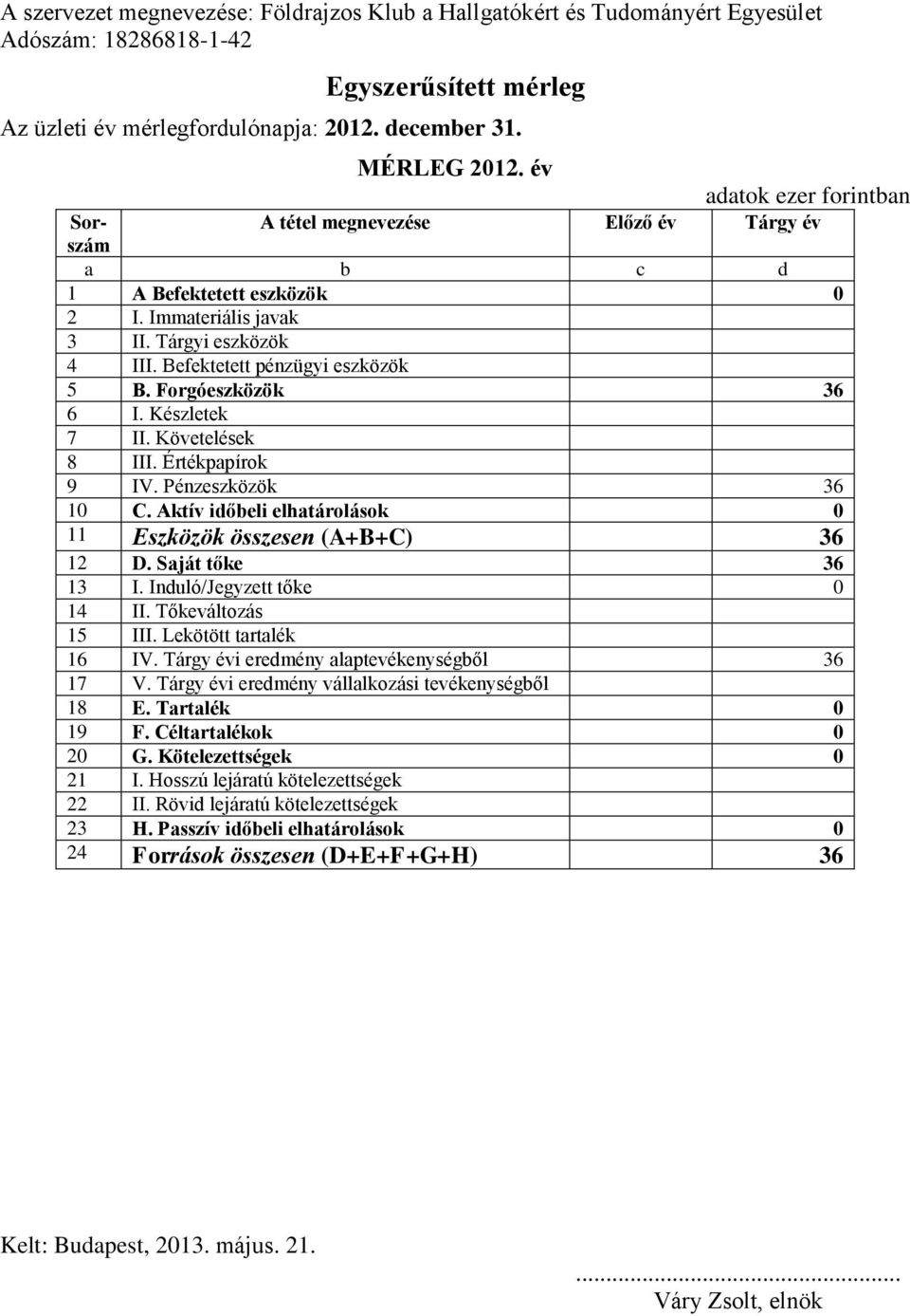 Aktív időbeli elhatárolások 0 11 Eszközök összesen (A+B+C) 36 12 D. Saját tőke 36 13 I. Induló/Jegyzett tőke 0 14 II. Tőkeváltozás 15 III. Lekötött tartalék 16 IV.