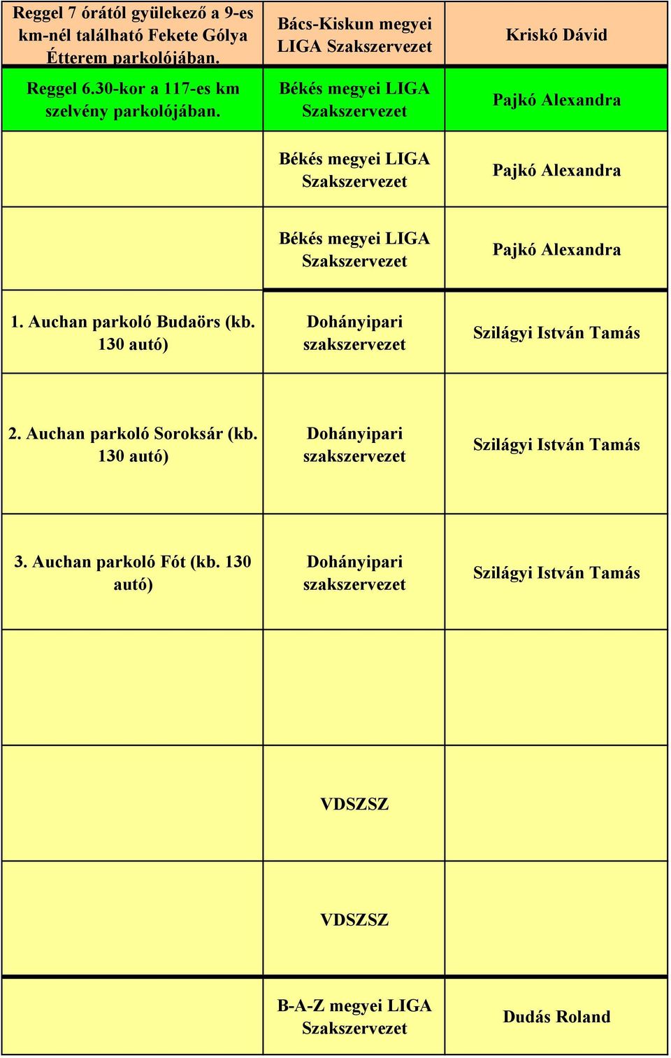 Auchan parkoló Budaörs (kb. 130 autó) Dohányipari szakszervezet Szilágyi István Tamás 2. Auchan parkoló Soroksár (kb.