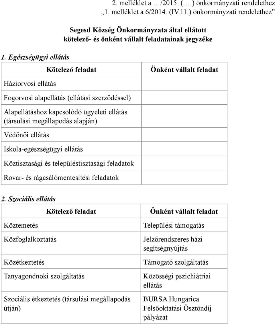 Egészségügyi ellátás Háziorvosi ellátás Fogorvosi alapellátás (ellátási szerződéssel) Alapellátáshoz kapcsolódó ügyeleti ellátás (társulási megállapodás alapján) Védőnői ellátás Iskola-egészségügyi