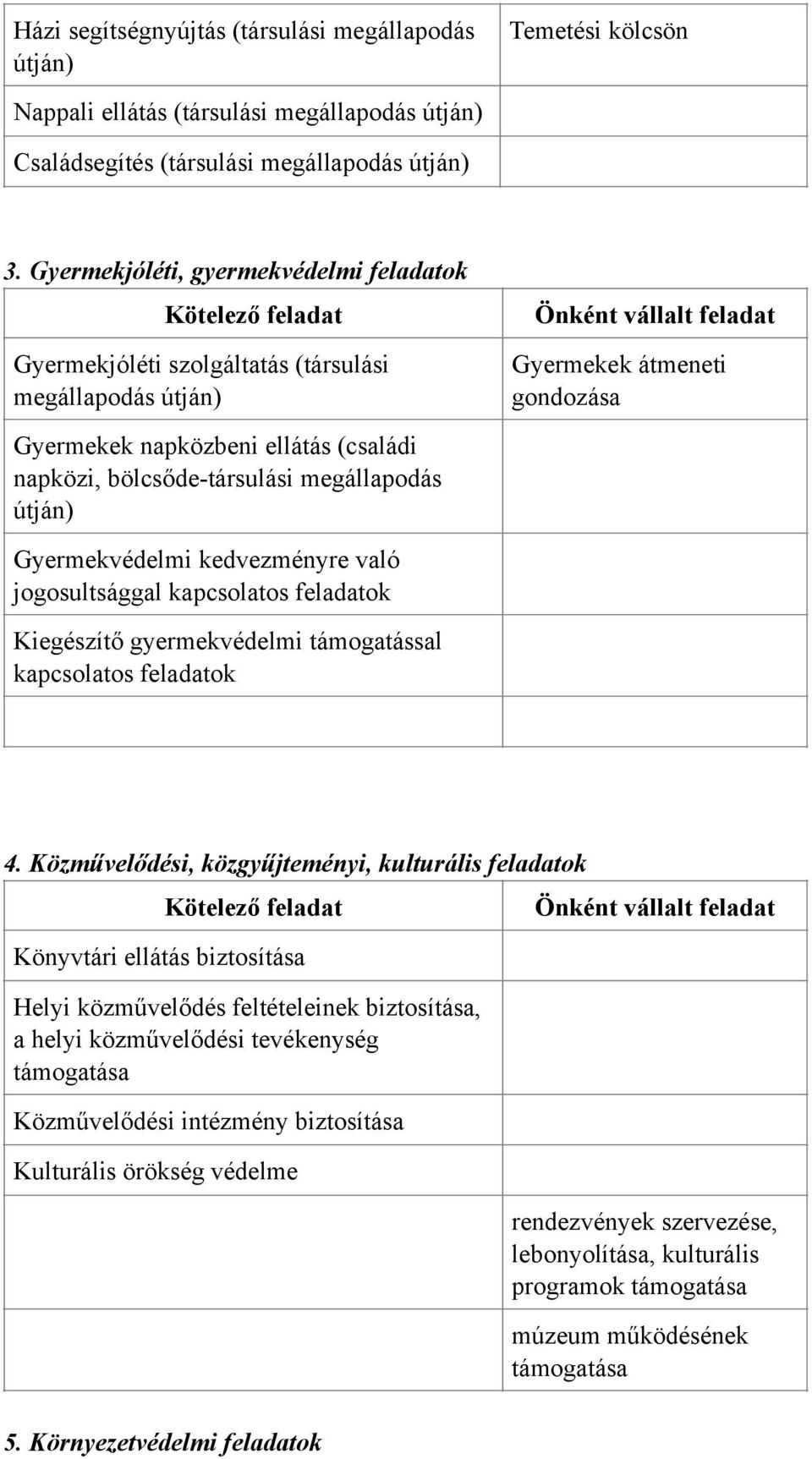 megállapodás útján) Gyermekvédelmi kedvezményre való jogosultsággal kapcsolatos feladatok Kiegészítő gyermekvédelmi támogatással kapcsolatos feladatok 4.