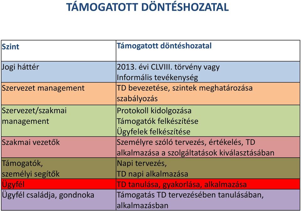 törvény vagy Informális tevékenység TD bevezetése, szintek meghatározása szabályozás Protokoll kidolgozása Támogatók felkészítése Ügyfelek