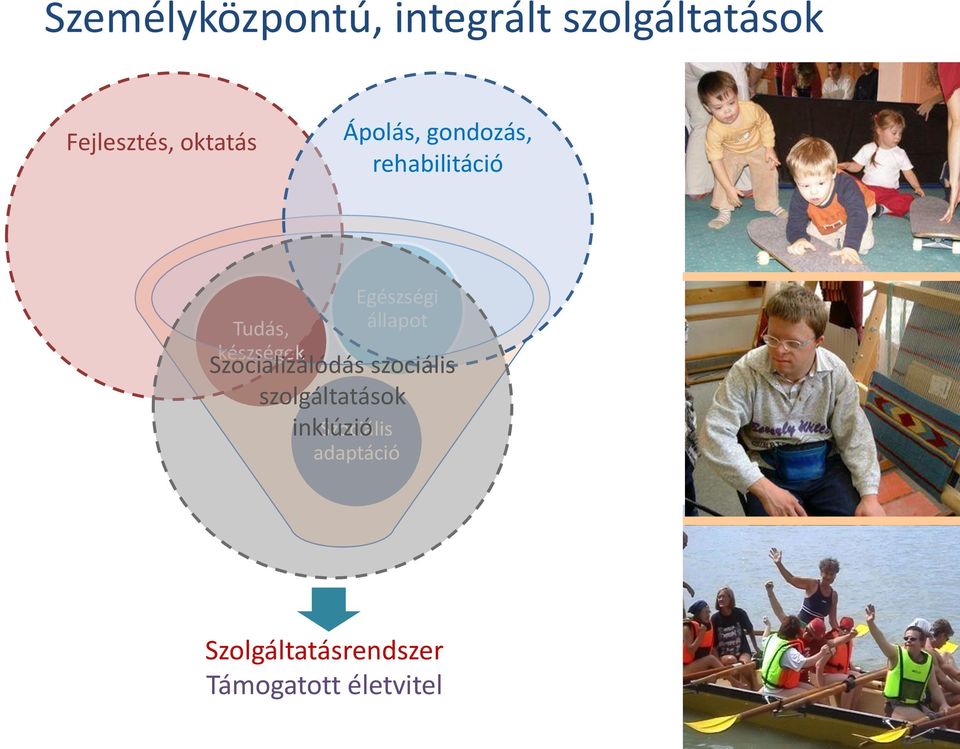 Egészségi állapot Szocializálódás szociális szolgáltatások