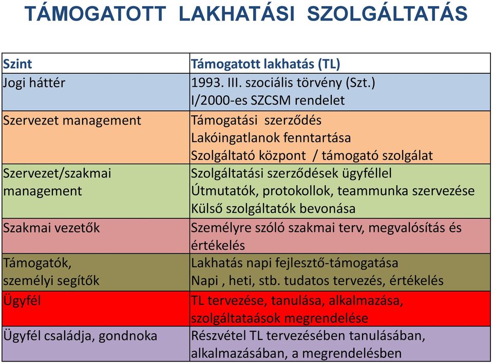 ) I/2000-es SZCSM rendelet Támogatási szerződés Lakóingatlanok fenntartása Szolgáltató központ / támogató szolgálat Szolgáltatási szerződések ügyféllel Útmutatók, protokollok,