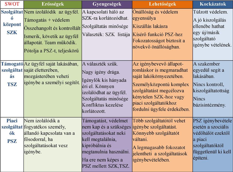 egyensúlya ÖNÁLLÓSÁGTÓL, SZÜKSÉGLETEKTŐL FÜGGŐ TÁMOGATÁS A jó kiszolgálás központ Összehangolt és kontrollált Szolgáltatás minősége Kiszállás lakásra ellenébe hathat SZK Ismerik, követik az ügyfél