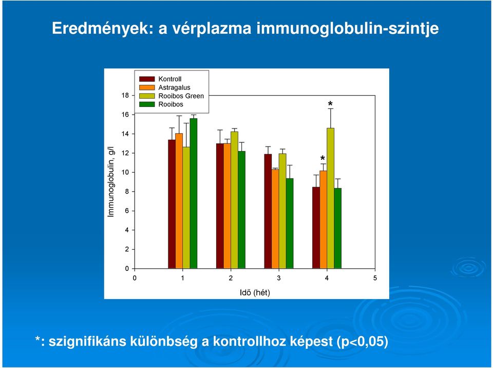 szignifikáns különbség a