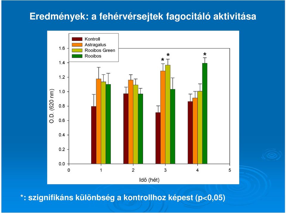 aktivitása *: szignifikáns