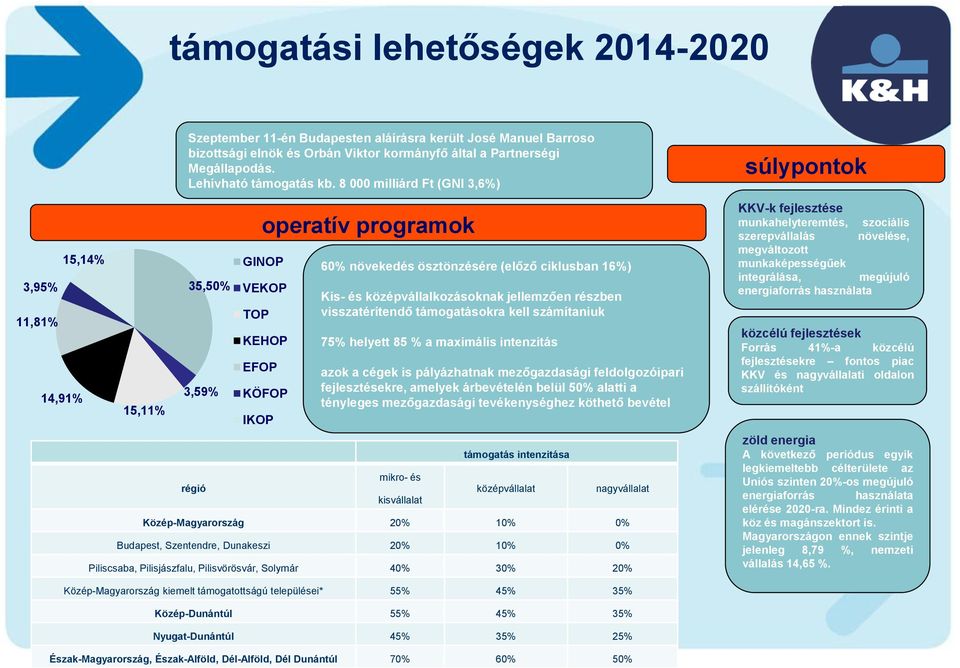 8 000 milliárd Ft (GNI 3,6%) 35,50% 3,59% régió VEKOP TOP KEHOP EFOP KÖFOP IKOP operatív programok 60% növekedés ösztönzésére (előző ciklusban 16%) Kis- és középvállalkozásoknak jellemzően részben