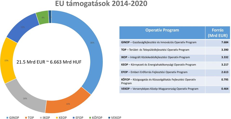 663 Mrd HUF IKOP Integrált Közlekedésfejlesztési Operatív Program 3.332 KEOP Környezeti és Energiahatékonysági Operatív Program 3.