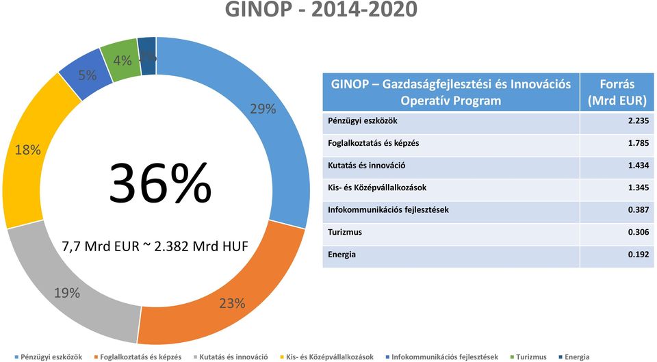 434 Kis- és Középvállalkozások 1.345 Infokommunikációs fejlesztések 0.387 Turizmus 0.306 Energia 0.