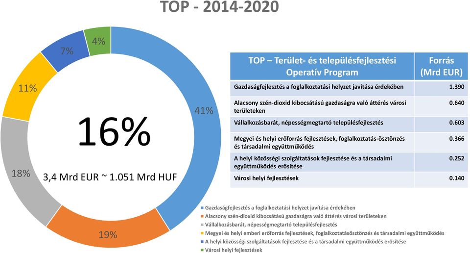 603 Megyei és helyi erőforrás fejlesztések, foglalkoztatás-ösztönzés és társadalmi együttműködés 0.366 18% 3,4 Mrd EUR ~ 1.