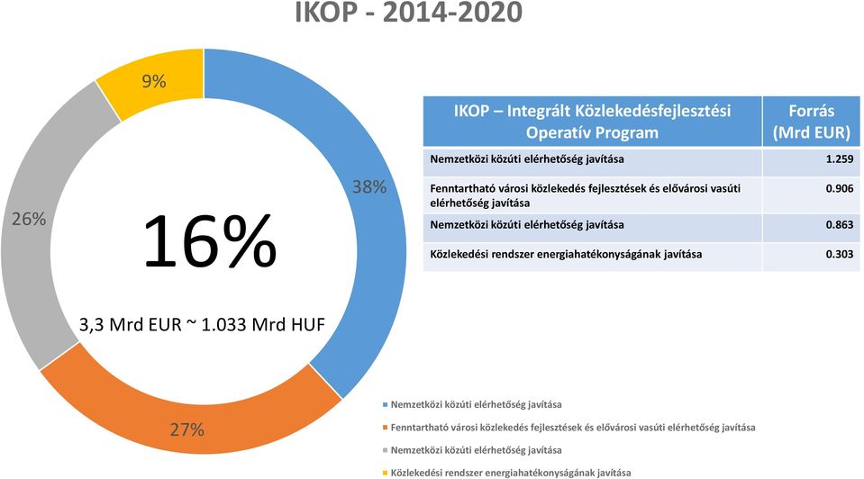 863 Közlekedési rendszer energiahatékonyságának javítása 0.303 3,3 Mrd EUR ~ 1.