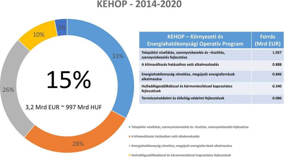 888 26% 15% Energiahatékonyság növelése, megújuló energiaforrások alkalmazása Hulladékgazdálkdással és kármentesítéssel kapcsolatos fejlesztések 0.846 0.