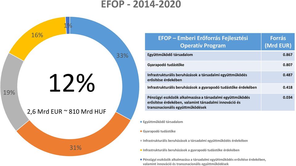 487 Infrastrukturális beruházások a gyarapodó tudástőke érdekében 0.