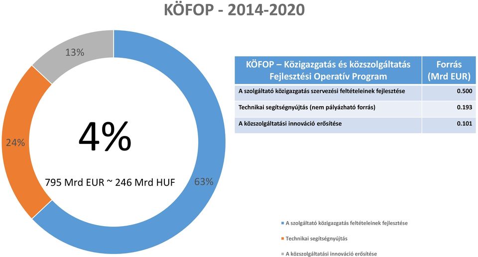 500 24% 4% Technikai segítségnyújtás (nem pályázható forrás) 0.193 A közszolgáltatási innováció erősítése 0.