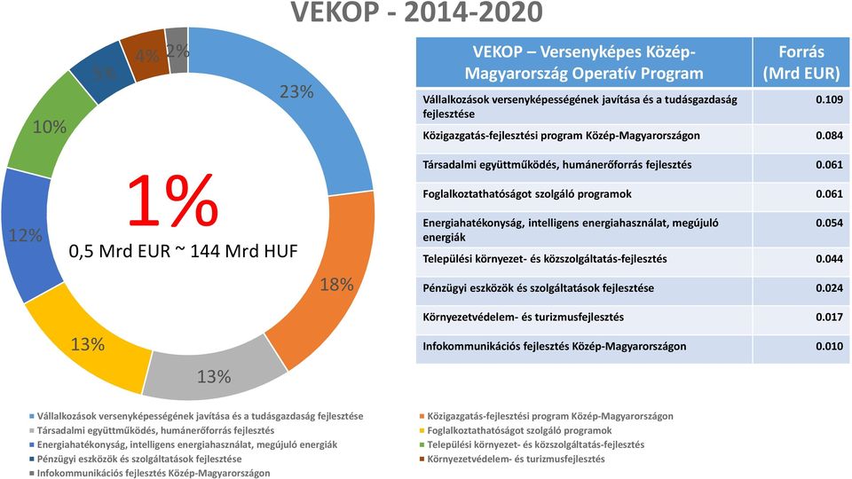 061 12% 1% 0,5 Mrd EUR ~ 144 Mrd HUF 18% Foglalkoztathatóságot szolgáló programok 0.061 Energiahatékonyság, intelligens energiahasználat, megújuló energiák 0.