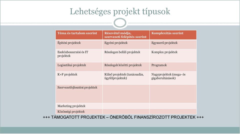 Részlegek közötti projektek Programok K+F projektek Külső projektek (tanácsadás, ügyfélprojektek) Nagyprojektek (mega- és