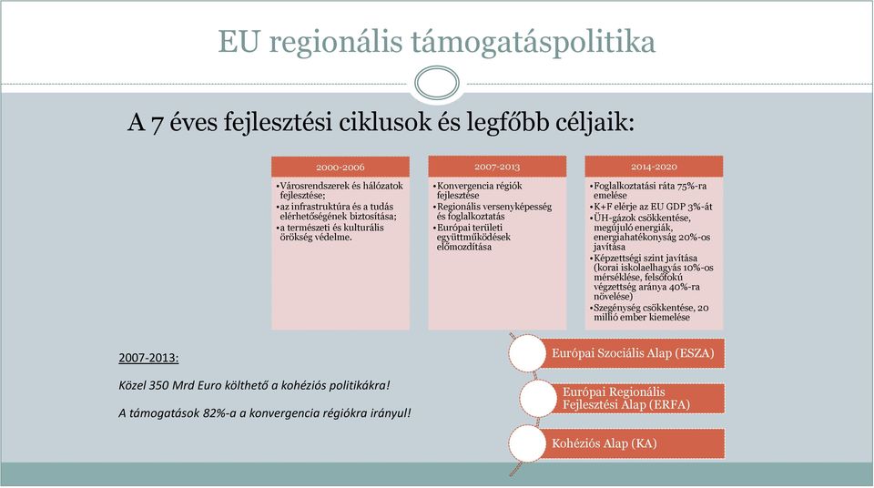 2007-2013 Konvergencia régiók fejlesztése Regionális versenyképesség és foglalkoztatás Európai területi együttműködések előmozdítása 2014-2020 Foglalkoztatási ráta 75%-ra emelése K+F elérje az EU GDP