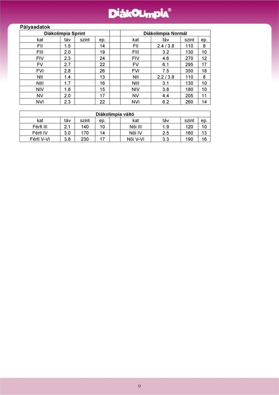 8 110 8 NIII 1.7 16 NIII 3.1 130 10 NIV 1.8 15 NIV 3.8 180 10 NV 2.0 17 NV 4.4 205 11 NVI 2.3 22 NVI 6.