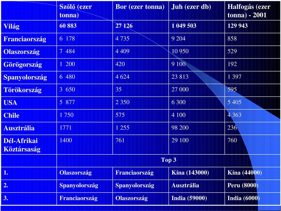 877 2 350 6 300 5 405 Chile 1 750 575 4 100 4 363 Ausztrália 1771 1 255 98 200 236 Dél-Afrikai Köztársaság 1400 761 29 100 760 Top 3 1.