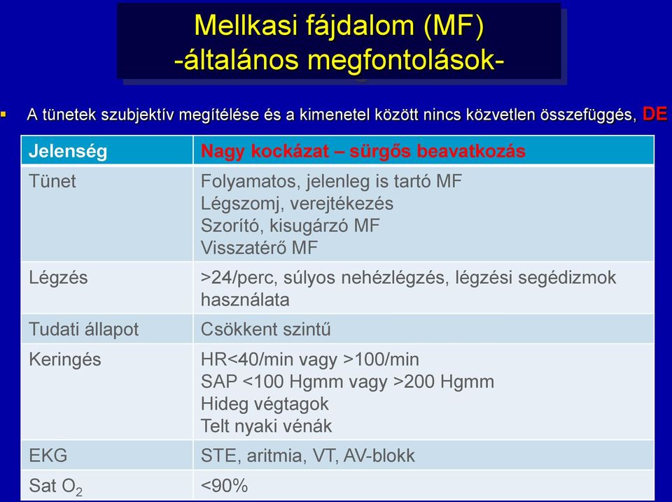 jelenleg is tartó MF Légszomj, verejtékezés Szorító, kisugárzó MF Visszatérő MF >24/perc, súlyos nehézlégzés, légzési