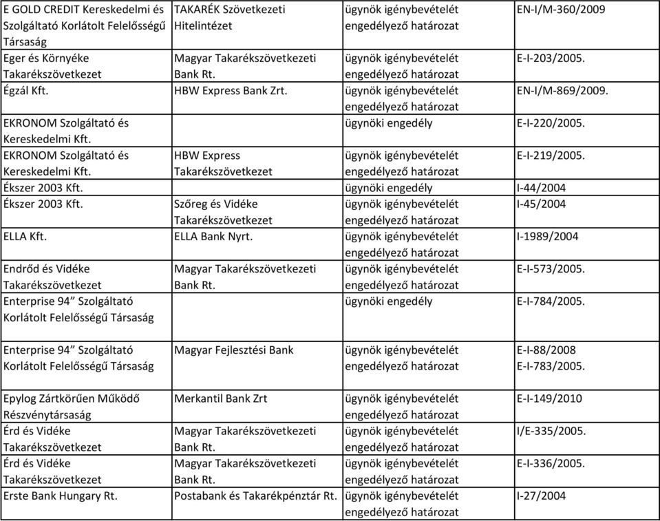 Szőreg és Vidéke I-45/2004 ELLA Kft. ELLA Bank Nyrt. I-1989/2004 Endrőd és Vidéke Magyar i E-I-573/2005. Enterprise 94 Szolgáltató Korlátolt Felelősségű Társaság E-I-784/2005.
