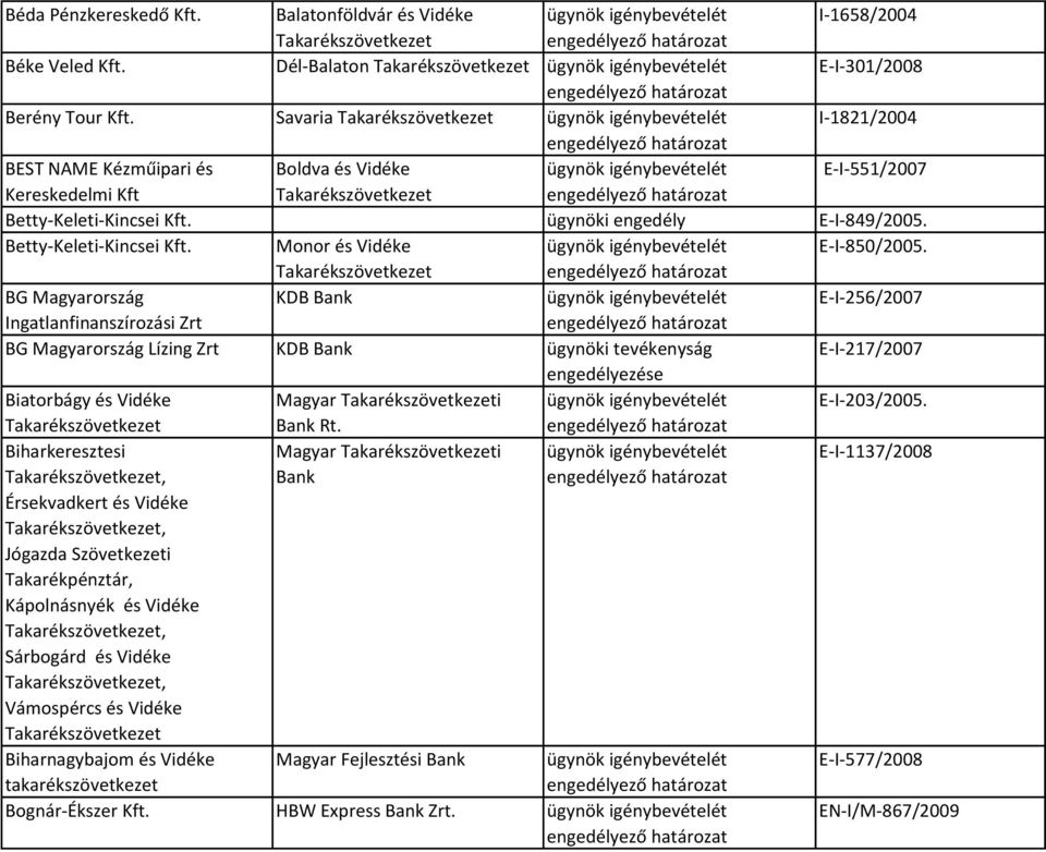 BG Magyarország KDB Bank E-I-256/2007 Ingatlanfinanszírozási Zrt BG Magyarország Lízing Zrt KDB Bank ügynöki tevékenyság E-I-217/2007 engedélyezése Biatorbágy és Vidéke Magyar i Biharkeresztesi