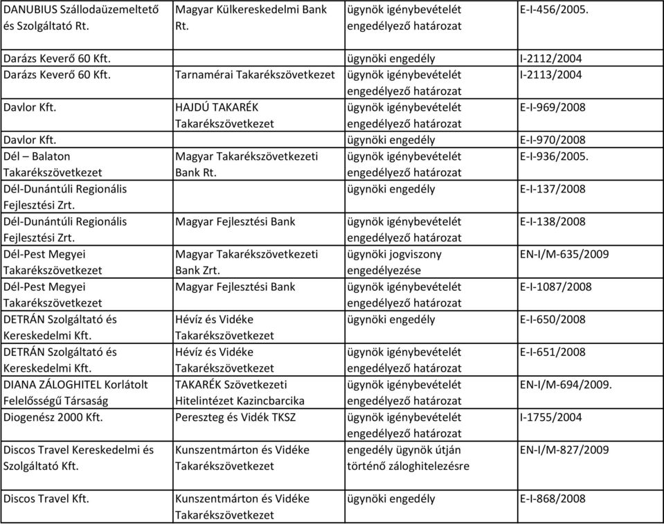 Dél-Dunántúli Regionális Magyar Fejlesztési Bank E-I-138/2008 Fejlesztési Zrt. Dél-Pest Megyei Magyar i ügynöki jogviszony EN-I/M-635/2009 Bank Zrt.