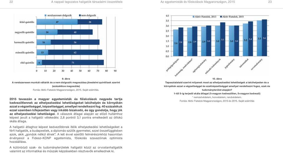 2015 tavaszán a magyar egyetemisták és főiskolások negyede tartja kedvezőtlennek az elhelyezkedési lehetőségeket lakóhelyén és környékén azzal a végzettséggel, képzettséggel, amellyel rendelkezni fog.