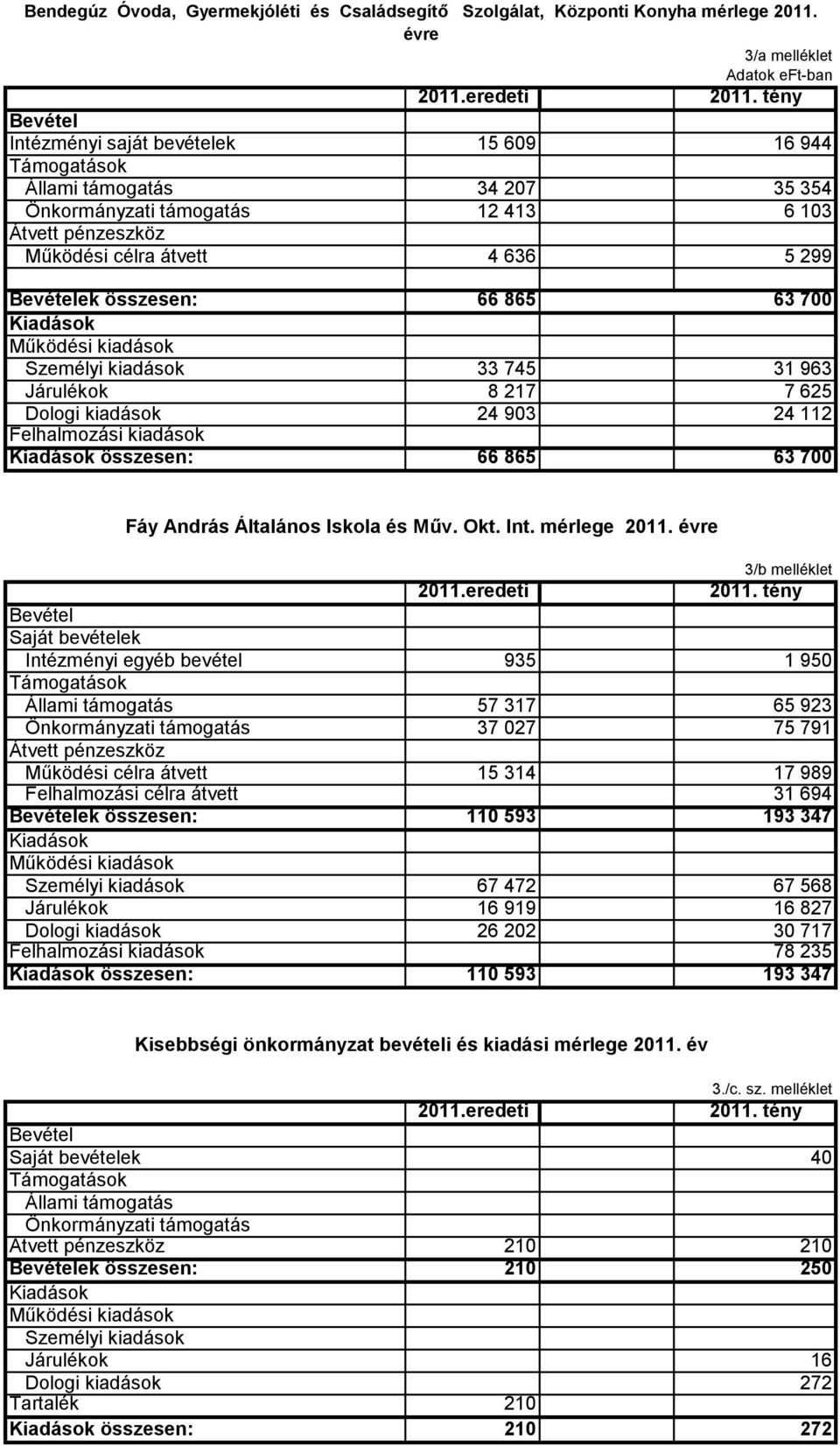 Személyi kiadások 33 745 31 963 Járulékok 8 217 7 625 Dologi kiadások 24 903 24 112 Felhalmozási kiadások összesen: 66 865 63 700 Fáy András Általános Iskola és Műv. Okt. Int. mérlege 2011.