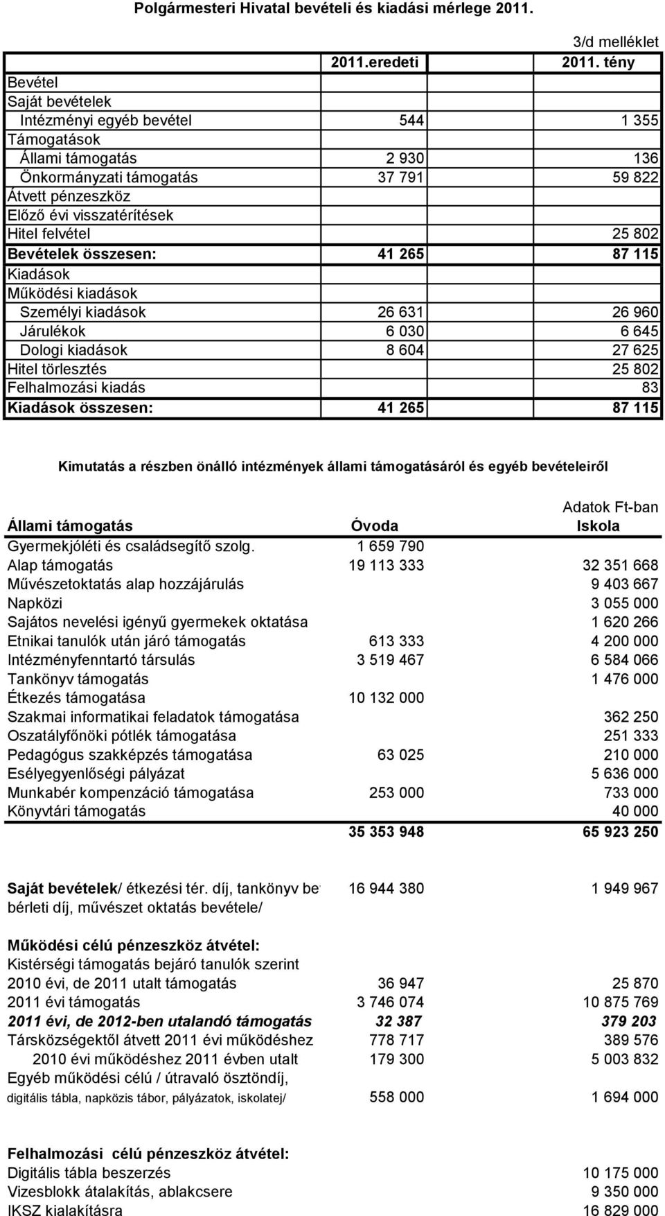 41 265 87 115 Személyi kiadások 26 631 26 960 Járulékok 6 030 6 645 Dologi kiadások 8 604 27 625 Hitel törlesztés 25 802 Felhalmozási kiadás 83 összesen: 41 265 87 115 Kimutatás a részben önálló