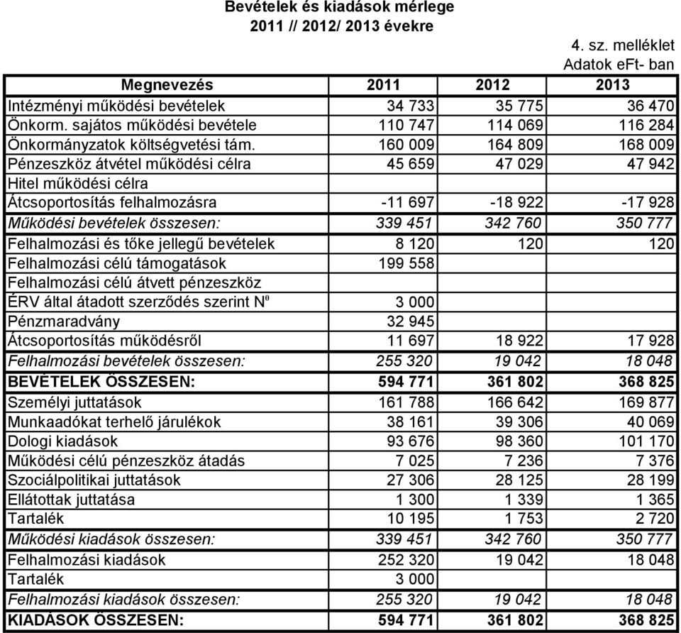 160 009 164 809 168 009 Pénzeszköz átvétel működési célra 45 659 47 029 47 942 Hitel működési célra Átcsoportosítás felhalmozásra -11 697-18 922-17 928 Működési bevételek összesen: 339 451 342 760