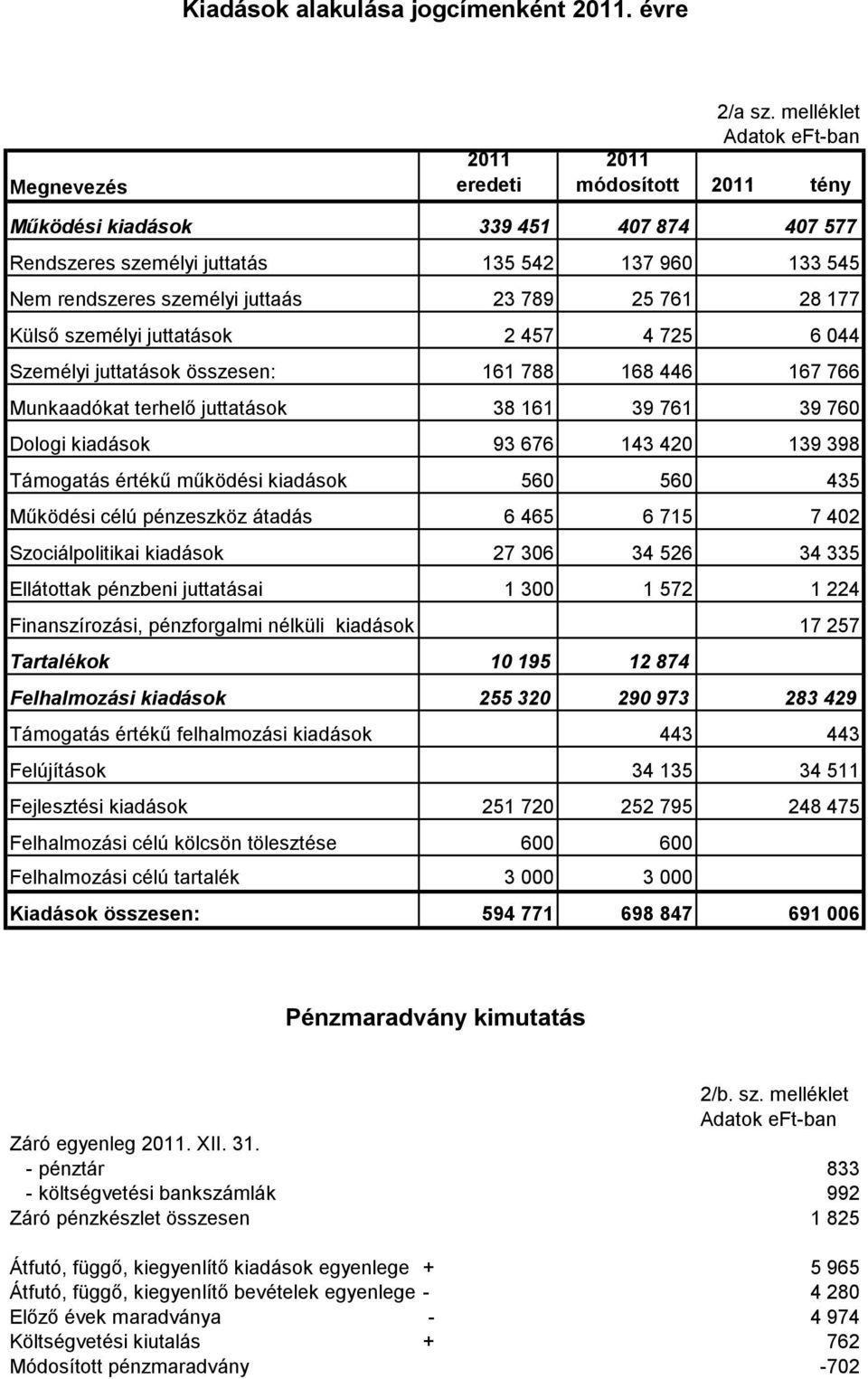 725 6 044 Személyi juttatások összesen: 161 788 168 446 167 766 Munkaadókat terhelő juttatások 38 161 39 761 39 760 Dologi kiadások 93 676 143 420 139 398 Támogatás értékű működési kiadások 560 560