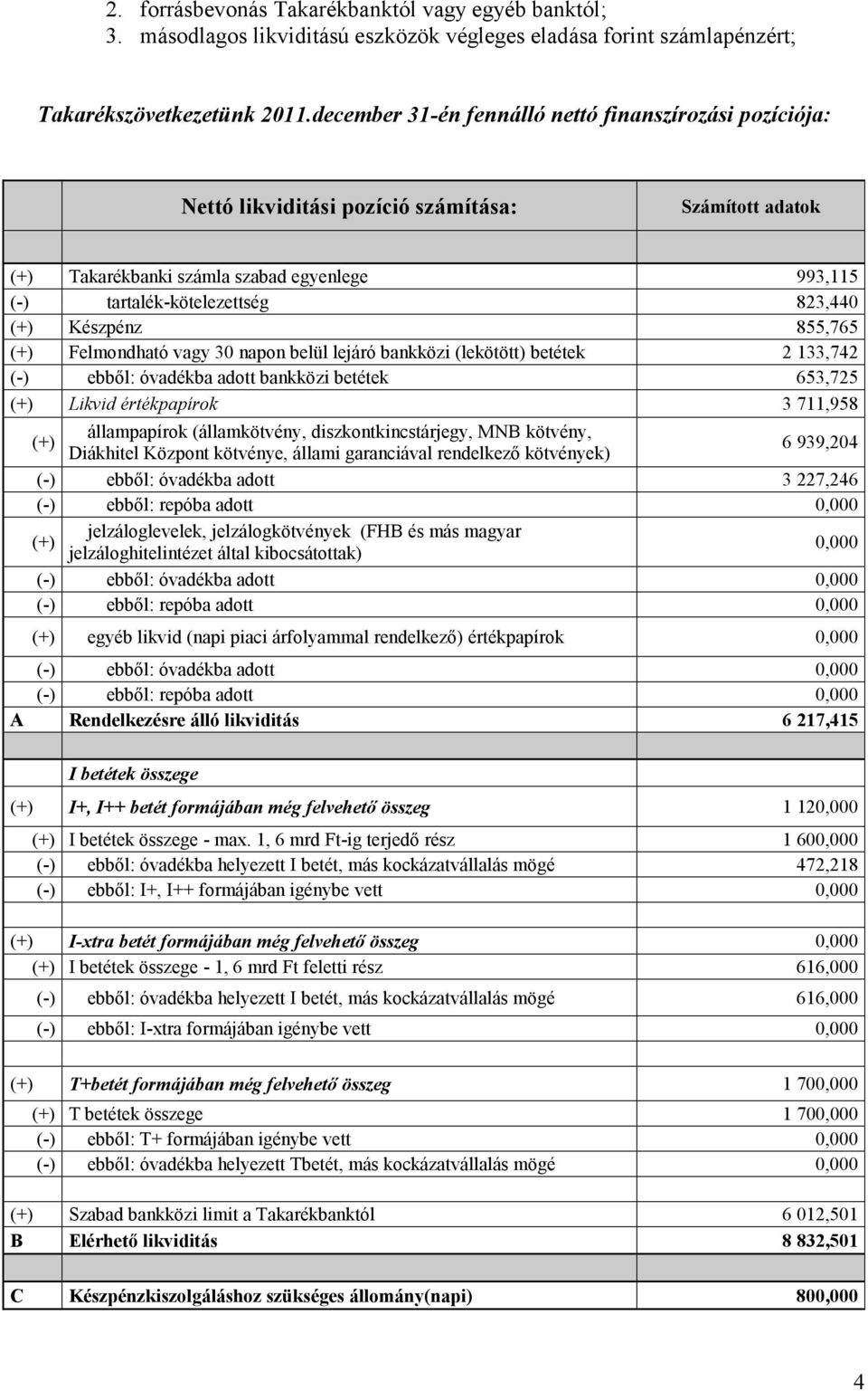 Készpénz 855,765 (+) Felmondható vagy 30 napon belül lejáró bankközi (lekötött) betétek 2 133,742 (-) ebből: óvadékba adott bankközi betétek 653,725 (+) Likvid értékpapírok 3 711,958 (+) állampapírok