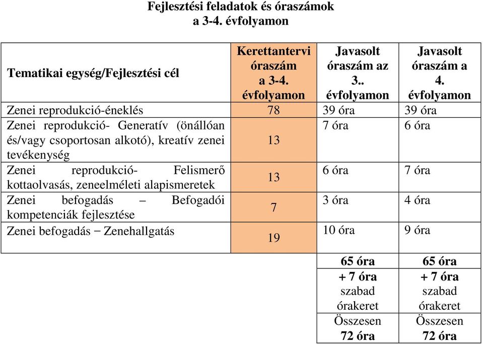 tevékenység 13 Zenei reprodukció- Felismerő 6 óra 7 óra 13 kottaolvasás, zeneelméleti alapismeretek Zenei befogadás Befogadói 3 óra 4 óra 7 kompetenciák