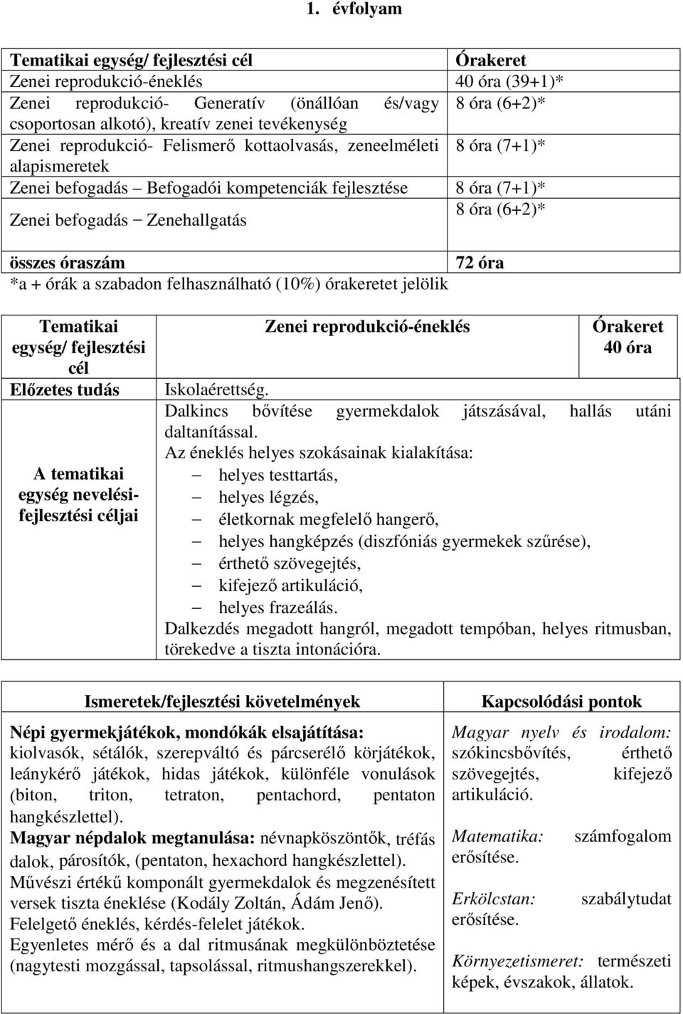 *a + órák a szabadon felhasználható (10%) órakeretet jelölik 72 óra Tematikai egység/ fejlesztési cél egység nevelésifejlesztési Zenei reprodukció-éneklés 40 óra Iskolaérettség.