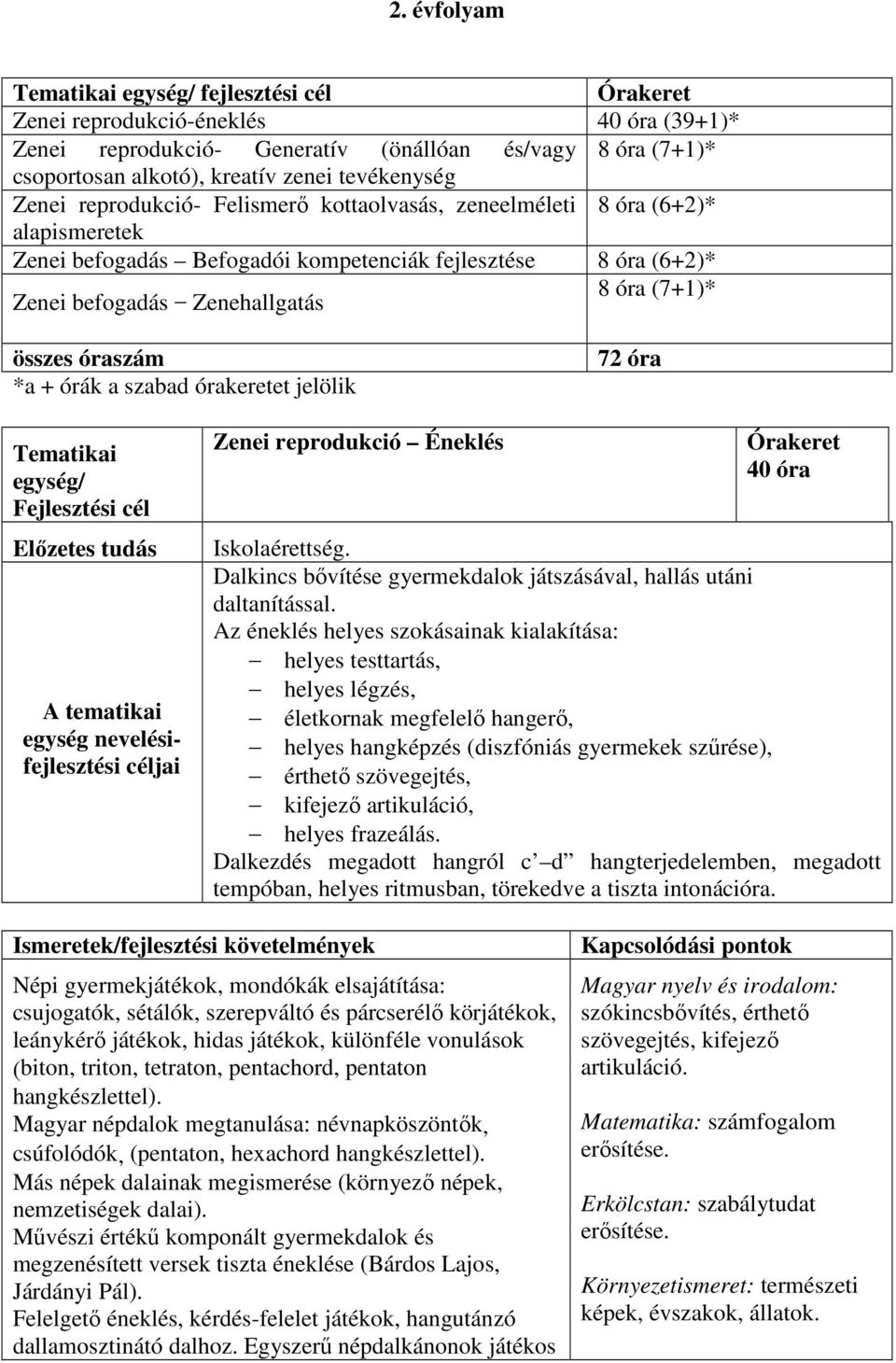 *a + órák a szabad órakeretet jelölik 72 óra Tematikai egység/ egység nevelésifejlesztési Zenei reprodukció Éneklés 40 óra Iskolaérettség.