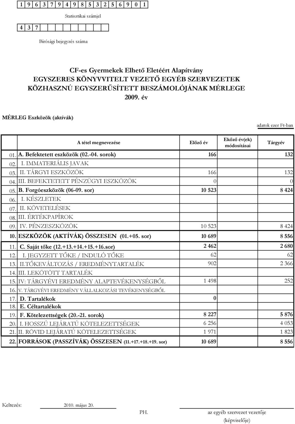 sorok) 166 132 02. I. IMMATERIÁLIS JAVAK 03. II. TÁRGYI ESZKÖZÖK 166 132 04. III. BEFEKTETETT PÉNZÜGYI ESZKÖZÖK 0 0 05. B. Forgóeszközök (06-09. sor) 10 523 8 424 06. I. KÉSZLETEK 07. II. KÖVETELÉSEK 08.