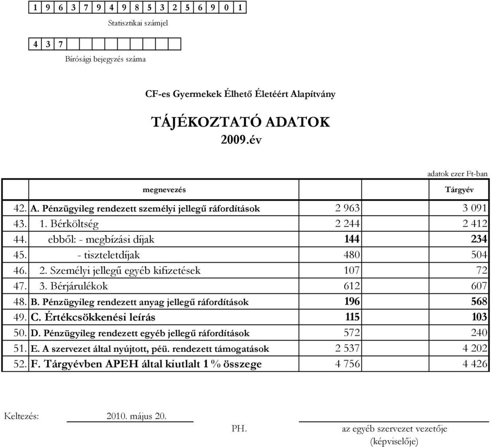 C. Értékcsökkenési leírás 115 103 50. D. Pénzügyileg rendezett egyéb jellegő ráfordítások 572 240 51. E. A szervezet által nyújtott, péü. rendezett támogatások 2 537 4 202 52. F.