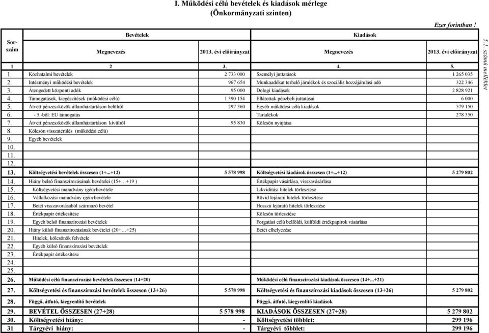 Átengedett központi adók 95 Dologi kiadások 2 828 921 4. Támogatások, kiegészítések (működési célú) 1 39 154 Ellátottak pénzbeli juttatásai 6 5.