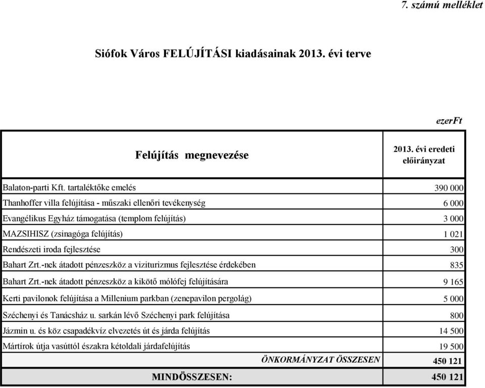 fejlesztése 3 Bahart Zrt.-nek átadott pénzeszköz a viziturizmus fejlesztése érdekében 835 Bahart Zrt.