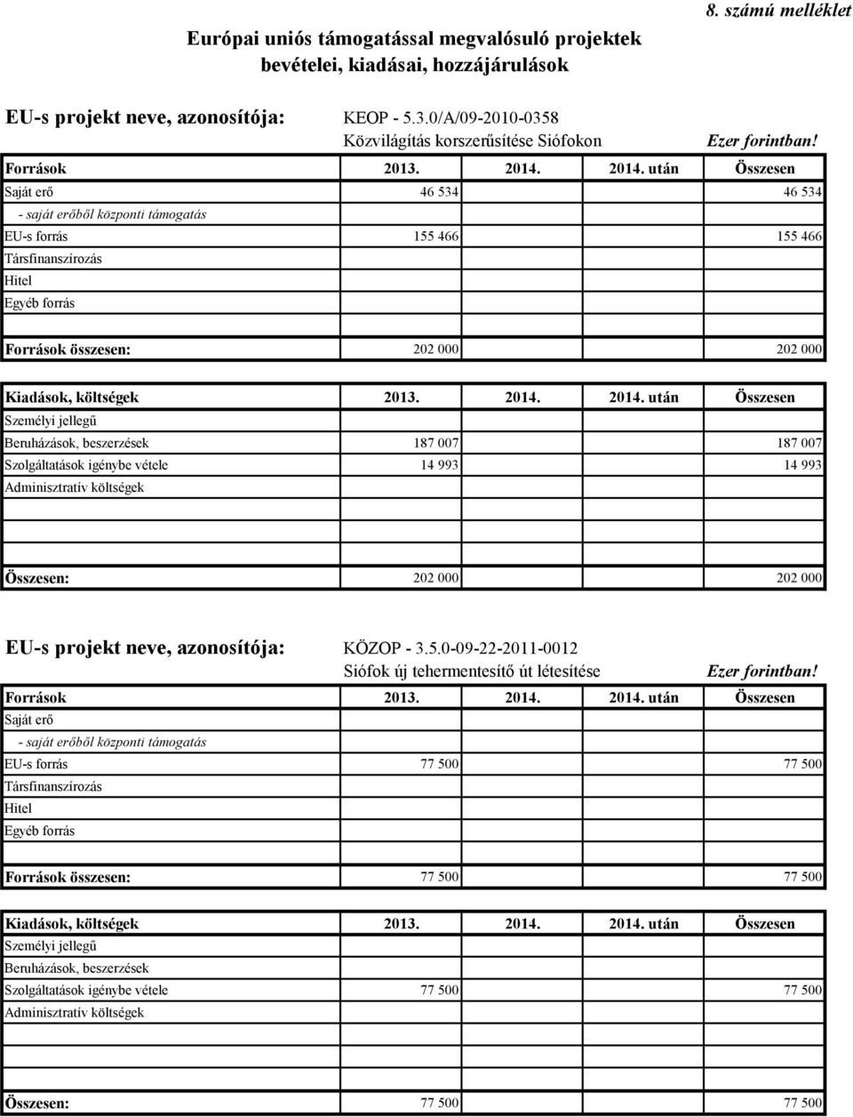 214. után Összesen Saját erő 46 534 46 534 - saját erőből központi támogatás EU-s forrás 155 466 155 466 Társfinanszírozás Hitel Egyéb forrás Források összesen: 22 22 Kiadások, költségek 213. 214.