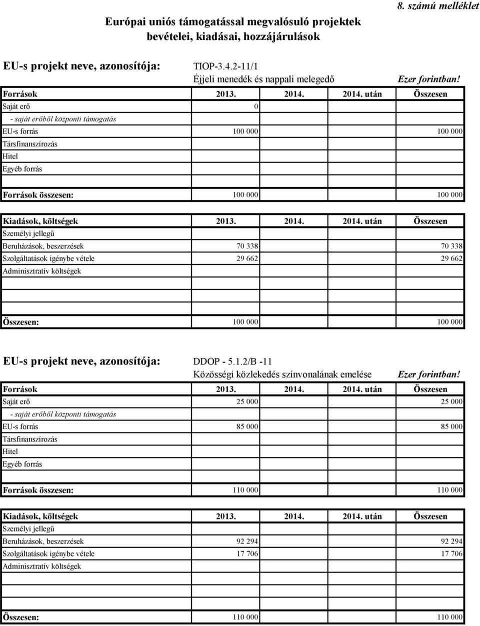 214. után Összesen Saját erő - saját erőből központi támogatás EU-s forrás 1 1 Társfinanszírozás Hitel Egyéb forrás Források összesen: 1 1 Kiadások, költségek 213. 214.