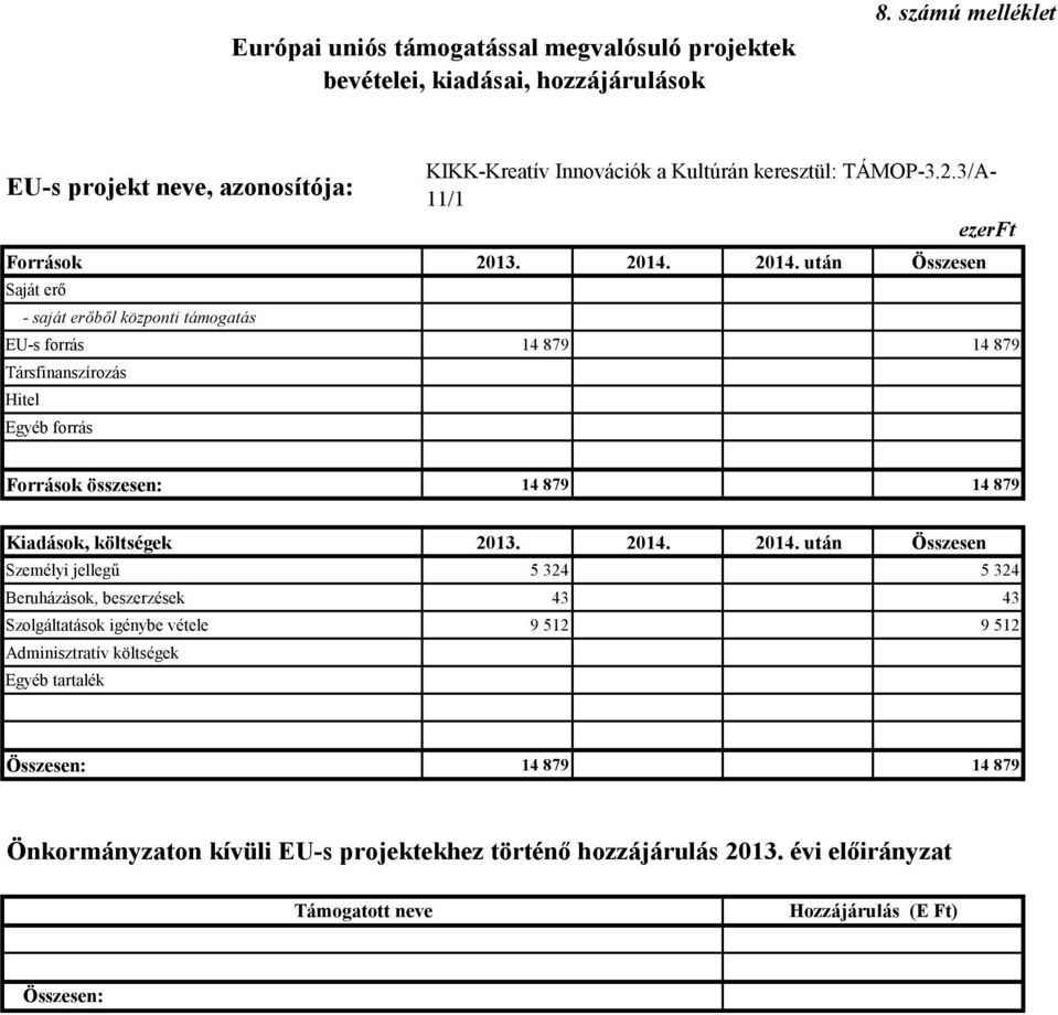 214. után Összesen Saját erő - saját erőből központi támogatás EU-s forrás 14 879 14 879 Társfinanszírozás Hitel Egyéb forrás Források összesen: 14 879 14 879 Kiadások, költségek 213.